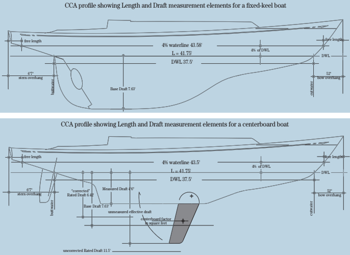 The CCA rule formula was very simple (and is further simplified for presentation here): Rating = (L + Bf + Df + Vf + Sf) times a Stability factor and a Prop factor. Bf, Df, Vf, and Sf are correction factors for beam, draft, displacement, and sail area and might be positive or negative depending on whether a penalty or credit was taken. Measured Length (L) would be adjusted by these factors and the Rating was supposed to represent an accurate sailing length of the boat. The draft factor was further adjusted for centerboard boats, top of facing page.
