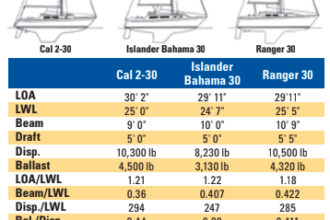 Comparison chart between Cal 2-30, Islander Bahama 30, and Ranger 30