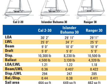 Comparison chart between Cal 2-30, Islander Bahama 30, and Ranger 30