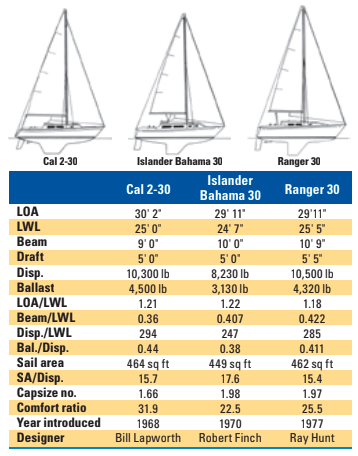 Comparison chart between Cal 2-30, Islander Bahama 30, and Ranger 30