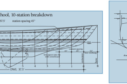 Dividing the DWL into 10 equal “stations” is convenient both for performing calculations and for comparing characteristics of different designs, on opposite page. A section drawn through a typical good old wineglass hull at its maximum beam, at right.