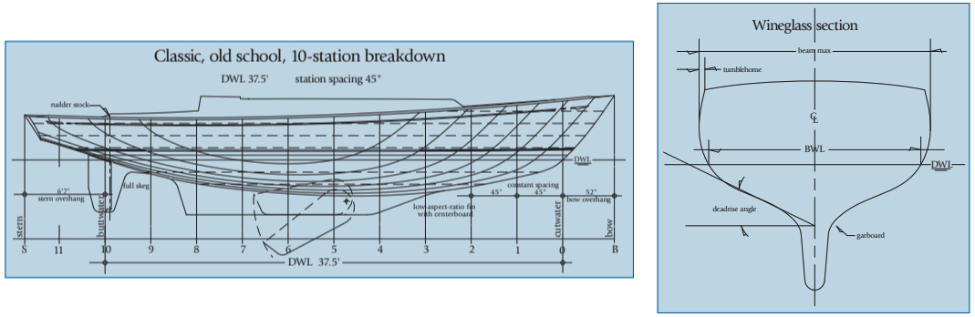 Dividing the DWL into 10 equal “stations” is convenient both for performing calculations and for comparing characteristics of different designs, on opposite page. A section drawn through a typical good old wineglass hull at its maximum beam, at right.
