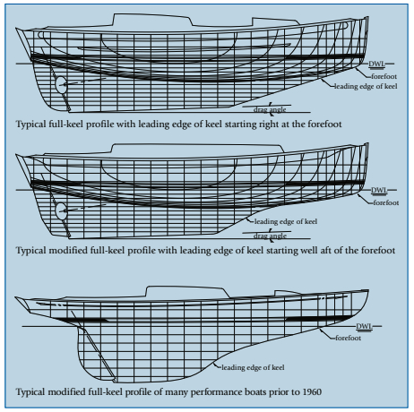 Keel profile diagrams