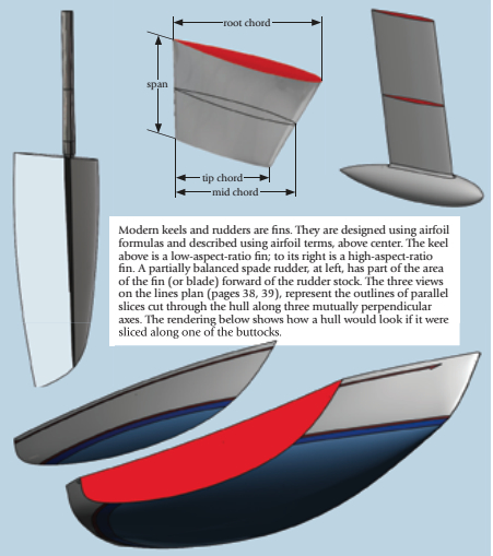 Modern keels and rudders are fins. They are designed using airfoil formulas and described using airfoil terms, above center. The keel above is a low-aspect-ratio fin; to its right is a high-aspect-ratio fin. A partially balanced spade rudder, at left, has part of the area of the fin (or blade) forward of the rudder stock. The three views on the lines plan (pages 38, 39), represent the outlines of parallel slices cut through the hull along three mutually perpendicular axes. The rendering below shows how a hull would look if it were sliced along one of the buttocks.
