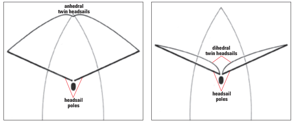 The anhedral twin-headsail configuration, at far left, is commonly set from double-track roller furling on a single forestay. It is convenient to use but deficient in self- steering qualities. The dihedral sails, at left, set at angles of about 23 degrees forward of the beam and constitute by far the best-balanced and most powerful self-steering rig.