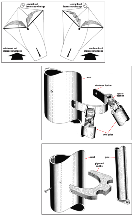 The self-steering dynamics of the dihedral-angled, twin-headsail rig is shown here: unlike any other downwind rig, the moment one of the twins becomes a windward sail, as the vessel tries to broach, it increases pressure and drives the bow downwind. The leeward twin is sympathetic in the way it loses pressure with equal rapidity.