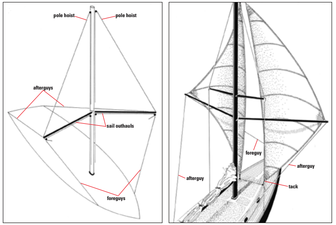 The proper way to rig twin-headsail poles is to have hoists (lifts) for the poles and outhauls for the sails. Fore-and-aft guys are vital to maintain a constant dihedral angle, at left. Free-setting twins are OK on very small rigs. Otherwise, permanent stays are mandatory, the poles setting behind them and in front of the shrouds. The stays run from the masthead to points forward of and outboard from the mast by about 10 degrees, typically to the sides of a trunk cabin. The inverted “V” gap that results is important for wind flow, at right.