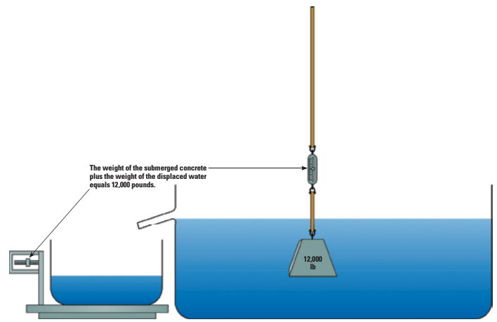 If we submerge a block of concrete, which is denser than water, it displaces a volume of water equal to its own volume. The weight of the block, as measured on the scale, is less than it was in air. The weight of the displaced water equals the amount by which the weight of the block has been reduced.