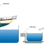 When the boat has been gently lowered into the water, the weight of the water that has been displaced is exactly equal to the weight of the boat when it’s not in the water.