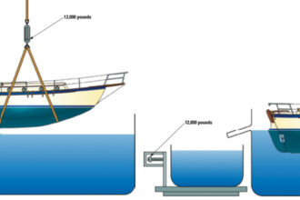 When the boat has been gently lowered into the water, the weight of the water that has been displaced is exactly equal to the weight of the boat when it’s not in the water.