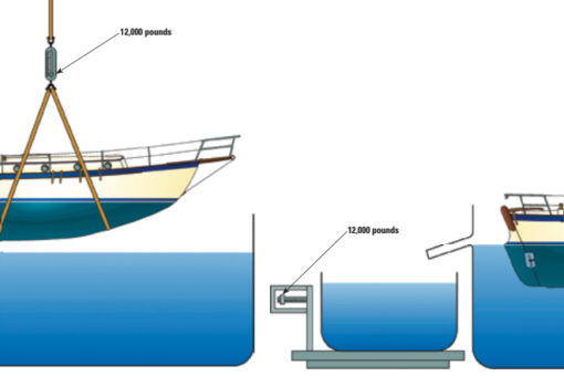 When the boat has been gently lowered into the water, the weight of the water that has been displaced is exactly equal to the weight of the boat when it’s not in the water.