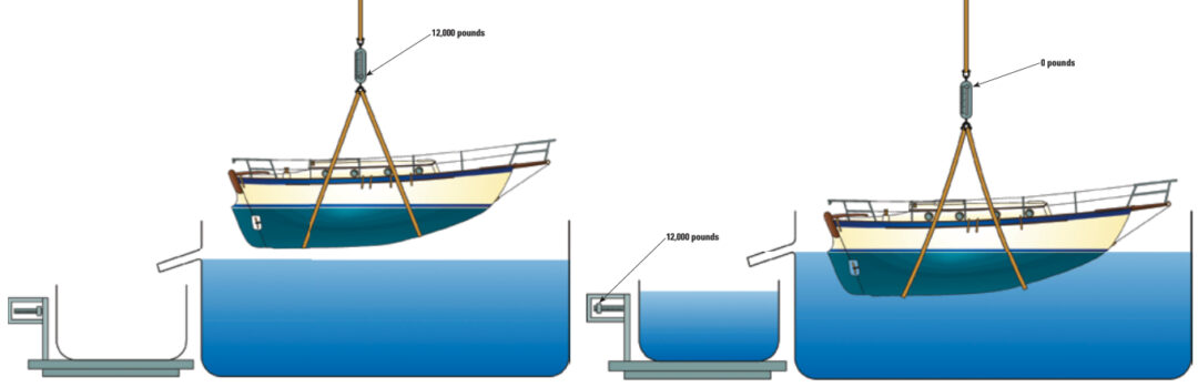 When the boat has been gently lowered into the water, the weight of the water that has been displaced is exactly equal to the weight of the boat when it’s not in the water.
