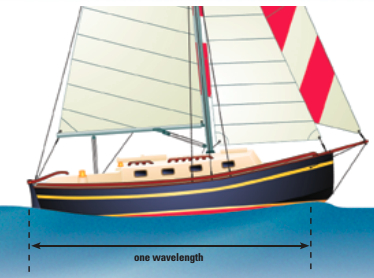 When a boat attempts to go faster than its displacement hull speed, it creates a faster wave with a wavelength longer than the boat’s waterline. In effect, it is trying to go uphill on the face of the wave that it has created, resulting in the familiar squat of the stern.