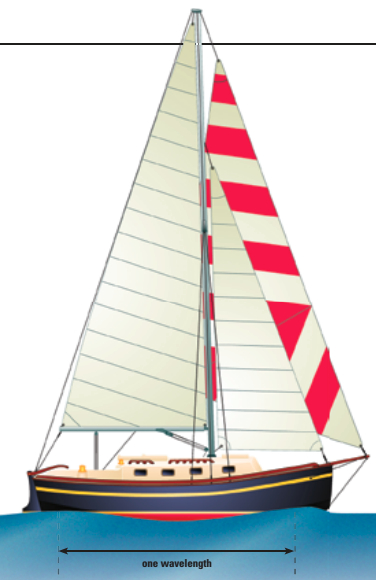 As a boat increases its speed, the wave, too, travels faster and its wavelength is longer. When the wavelength reaches the length of the boat’s waterline, the boat has reached its “displacement hull speed.”