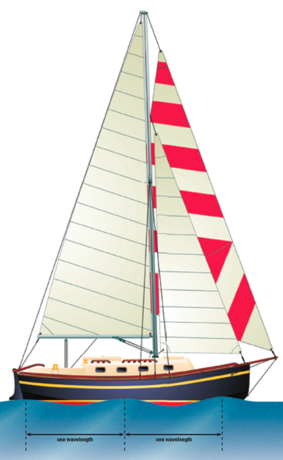 At slow speeds, a boat creates a wave with a short wavelength.