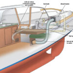 This illustration of a diesel heater installation combines some of Tony’s solutions, such as the PVC circulation-air intake, with the fairly typical practice of running the exhaust to the transom.