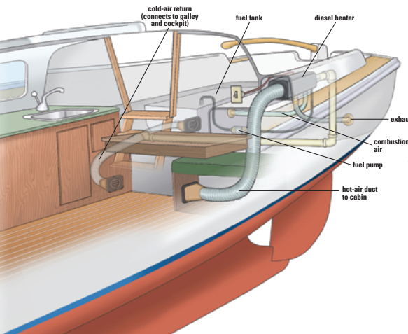 This illustration of a diesel heater installation combines some of Tony’s solutions, such as the PVC circulation-air intake, with the fairly typical practice of running the exhaust to the transom.