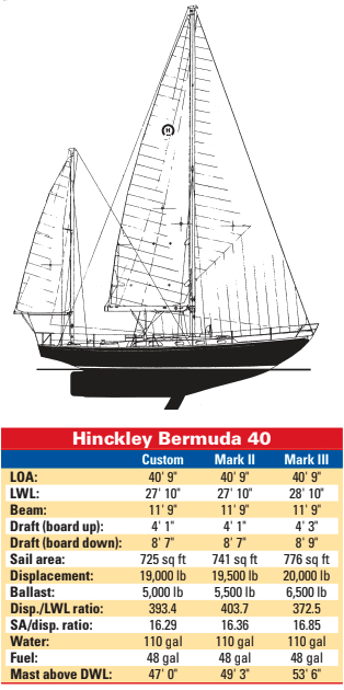 Hinckley Bermuda 40 statisitcs