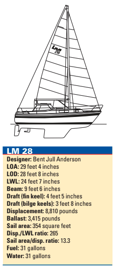 LM 28 statisitics