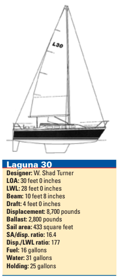 Laguna 30 statistics