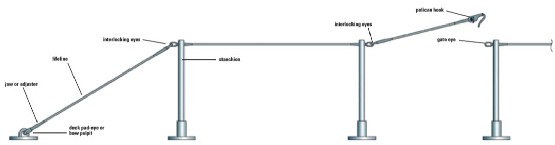 Gate – a gate is a section in the lifeline that can be opened to facilitate boarding and is normally located between two closely spaced stanchions.