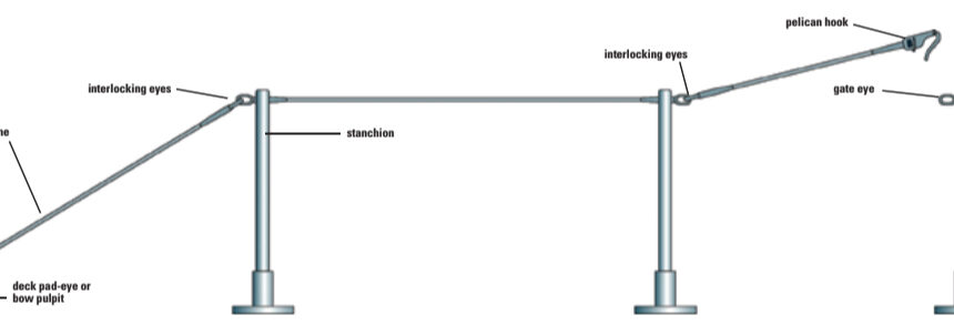 Gate – a gate is a section in the lifeline that can be opened to facilitate boarding and is normally located between two closely spaced stanchions.