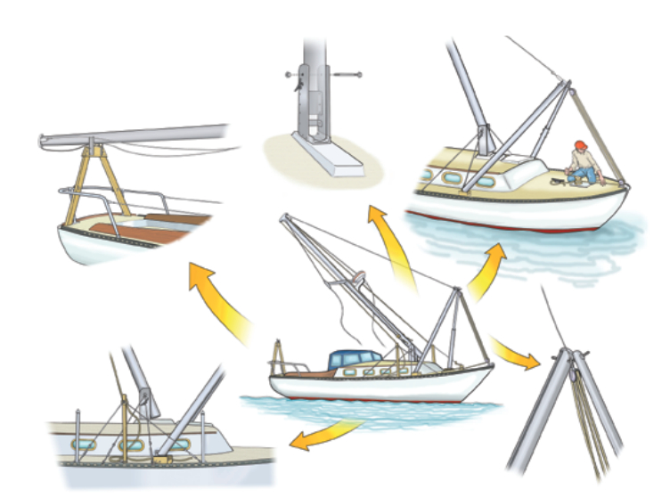 The tabernacle is the fulcrum around which the whole system for lowering, raising, and transporting the mast functions. All the other components can be dismantled and stowed aboard when not in use.