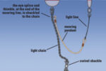 Anatomy of a mooring with mooring pendant and pick-up buoy.