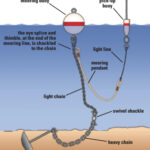 Anatomy of a mooring with mooring pendant and pick-up buoy.