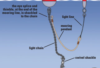 Anatomy of a mooring with mooring pendant and pick-up buoy.