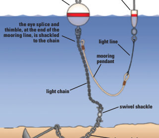 Anatomy of a mooring with mooring pendant and pick-up buoy.