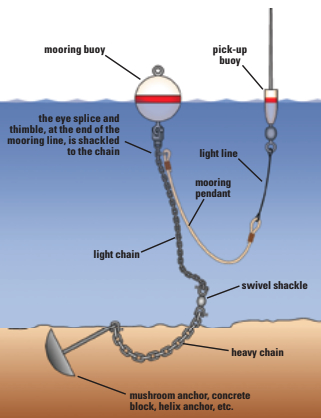 Anatomy of a mooring with mooring pendant and pick-up buoy.