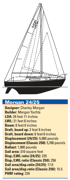 Morgan 24/25 statisitics
