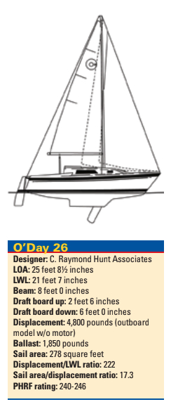 O’Day 26 statistics