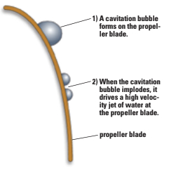 Cavitation diagram