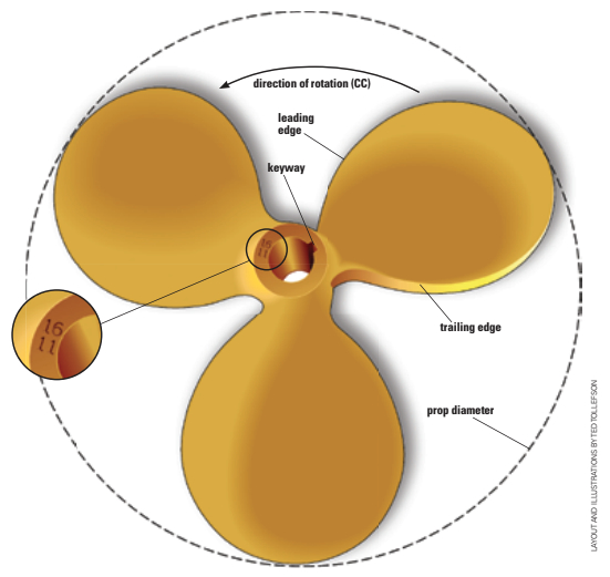 Viewed from astern, this propeller rotates counterclockwise with the engine in forward gear, making it a left-handed prop. The numbers stamped on the hub indicate that it has a diameter of 16 inches and a pitch of 11 inches.
