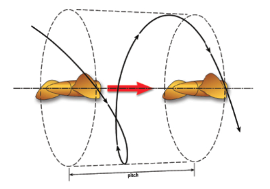 Pitch is the theoretical distance a propeller would travel in one complete revolution.