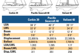 Comparison chart between Corbin 39, Pacific Seacraft 40, and Valiant 40.