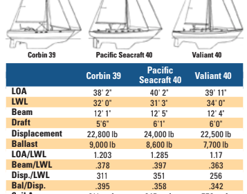 Comparison chart between Corbin 39, Pacific Seacraft 40, and Valiant 40.