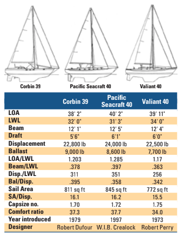 Comparison chart between Corbin 39, Pacific Seacraft 40, and Valiant 40.