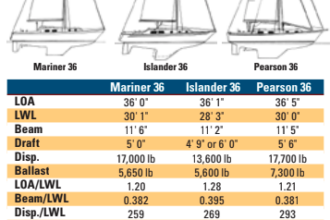 Mariner 36, Islander 36, and Pearson 36 comparison chart.