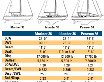 Mariner 36, Islander 36, and Pearson 36 comparison chart.