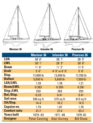 Mariner 36, Islander 36, and Pearson 36 comparison chart.
