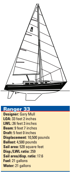 Ranger 33 Statistics