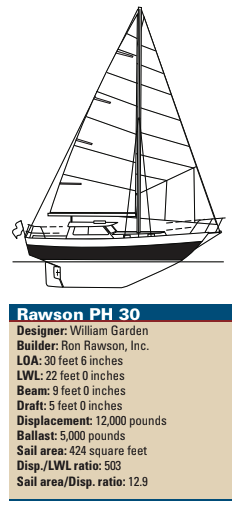 Rawson PH 30 statistics