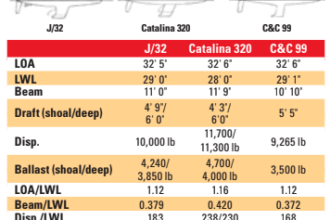 Comparison chart between J/32, Catalina 320, and C&C 99