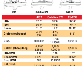 Comparison chart between J/32, Catalina 320, and C&C 99