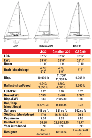 Comparison chart between J/32, Catalina 320, and C&C 99