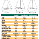 Comparison chart between Dana 24, Cape Dory 27, and Hullmaster 27.