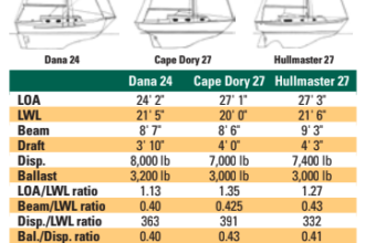 Comparison chart between Dana 24, Cape Dory 27, and Hullmaster 27.